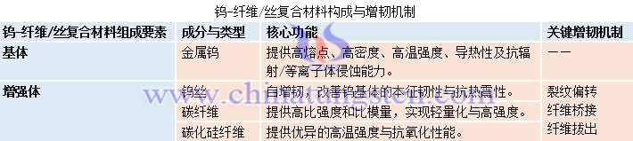 鎢-纖維/絲復(fù)合材料構(gòu)成與增韌機(jī)制