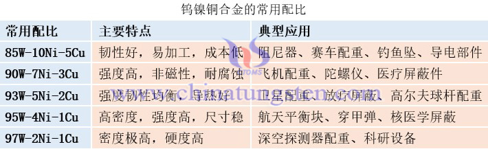 鎢鎳銅合金的常用配比
