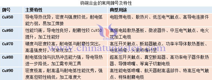 鎢銅合金常用牌號(hào)及特性