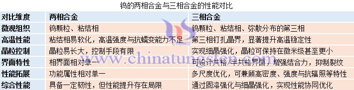 鎢的兩相合金與三相合金的性能對比