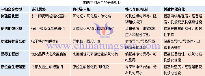鎢的三相合金的分類對比