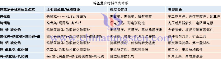 鎢基復(fù)合材料代表體系
