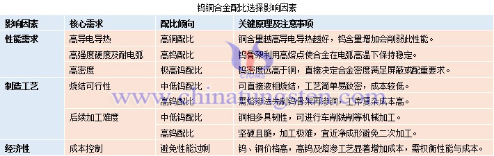 鎢銅合金配比選擇影響因素