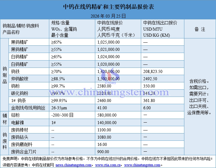 2026年3月25日鎢制品價(jià)格圖片