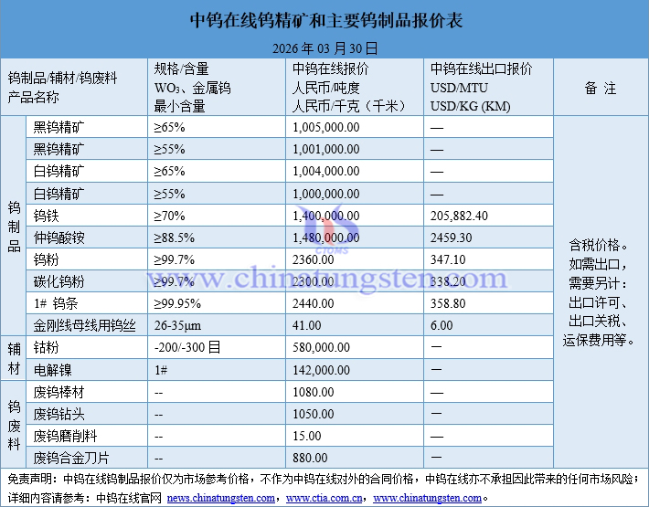 2026年3月30日鎢制品價格圖片