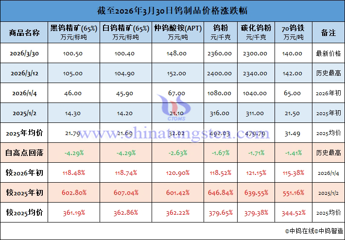 截至2026年3月30日鎢制品價格漲跌幅