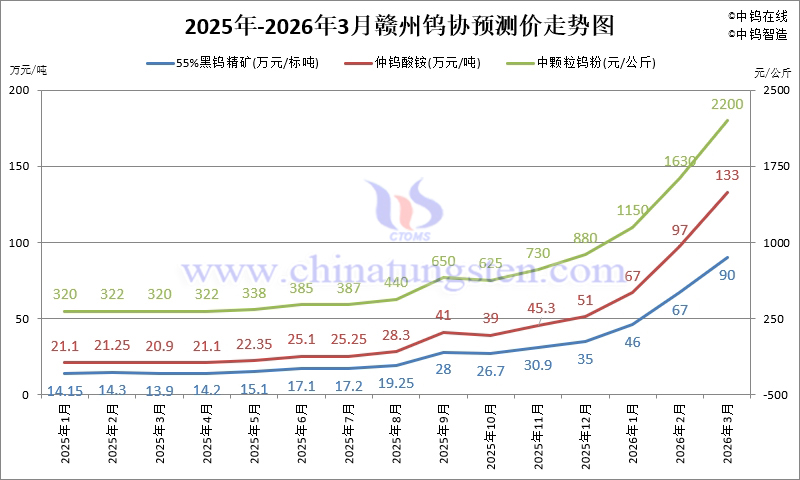 2026年1-3月份贛州鎢協(xié)預(yù)測(cè)均價(jià)走勢(shì)圖