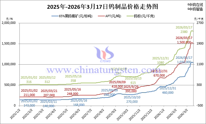2026年3月17日鎢制品價格走勢