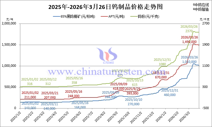 2026年3月24日鎢制品價格走勢