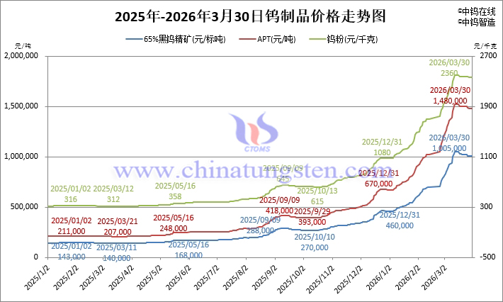 2026年3月30日鎢制品價格走勢