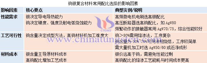 鎢銀復(fù)合材料常用配比選擇的影響因素