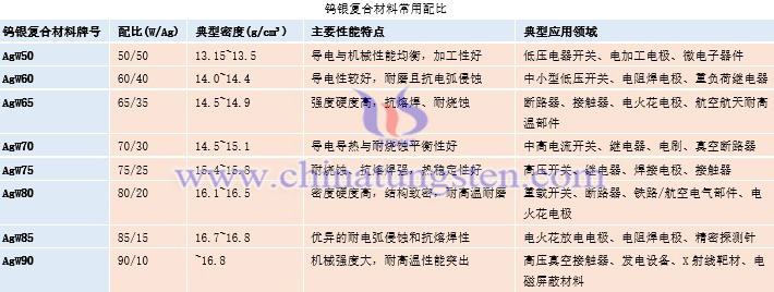 鎢銀復(fù)合材料常用配比
