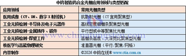 中鎢智造鎢合金光柵應(yīng)用領(lǐng)域與類型匹配