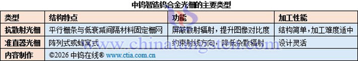 中鎢智造鎢合金光柵的主要類型