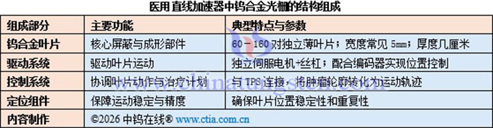 醫(yī)用直線加速器中鎢合金光柵的結(jié)構(gòu)組成
