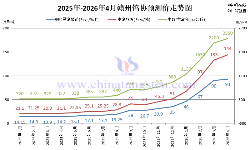 贛州鎢協(xié)鎢市場(chǎng)預(yù)測(cè)價(jià)-2026年4月份