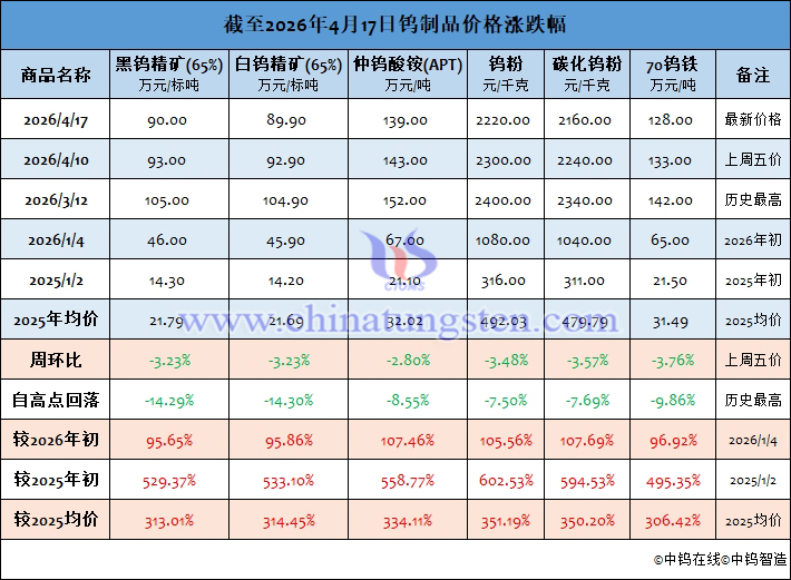 截至2026年4月17日鎢制品價(jià)格漲跌幅