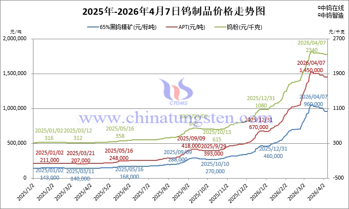 截至2026年4月7日鎢制品價(jià)格漲跌幅