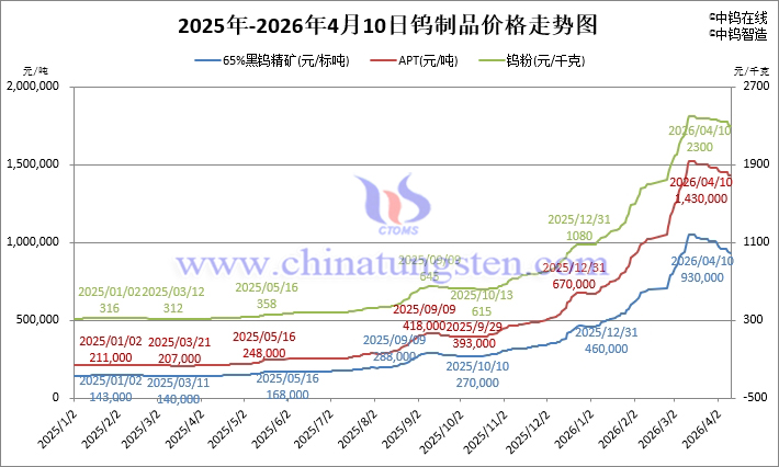 2026年4月10日鎢制品價(jià)格走勢(shì)