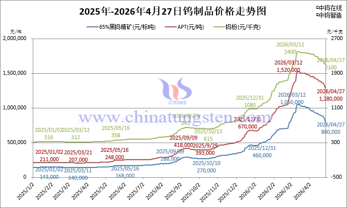 2026年4月27日鎢制品價格走勢