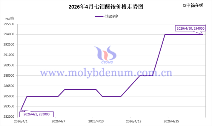 2026年4月七鉬酸銨價格走勢圖