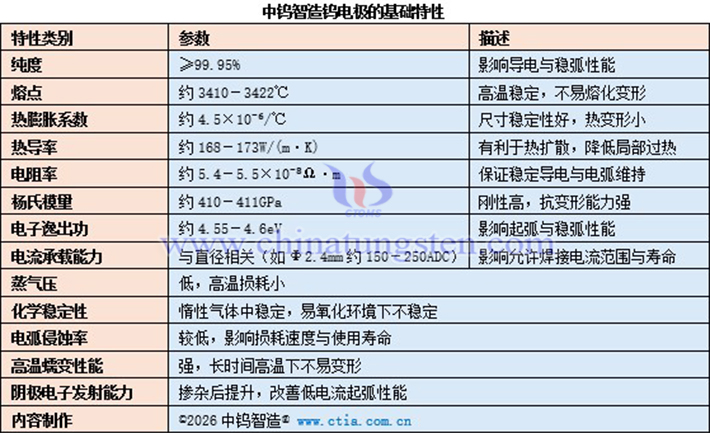 中鎢智造鎢電極的基礎(chǔ)特性表
