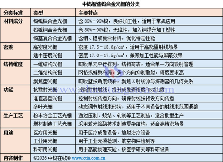 中鎢智造鎢合金光柵的分類