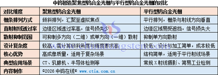 中鎢智造聚焦型鎢合金光柵與平行型鎢合金光柵的對(duì)比