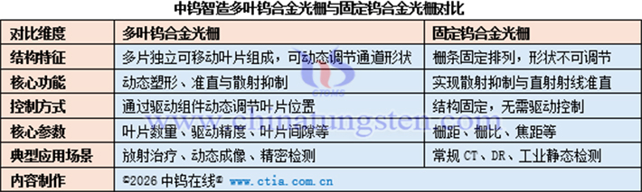 中鎢智造多葉鎢合金光柵與固定鎢合金光柵對比
