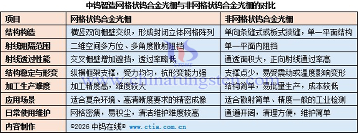 中鎢智造網(wǎng)格狀鎢合金光柵與非網(wǎng)格狀鎢合金光柵的對(duì)比