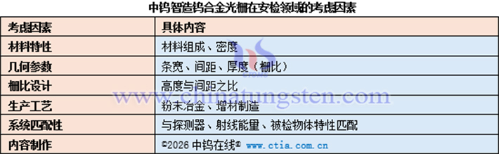 中鎢智造鎢合金光柵在安檢領(lǐng)域的考慮因素
