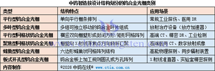 中鎢智造按設(shè)計(jì)結(jié)構(gòu)劃分的鎢合金光柵類別
