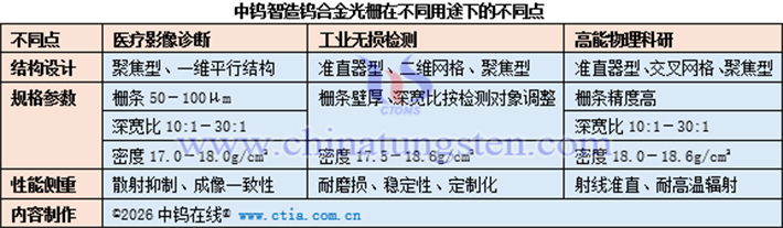 中鎢智造鎢合金光柵在不同用途下的不同點(diǎn)
