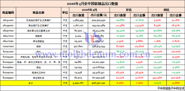 2026年4月中國鉬制品出口數(shù)據(jù)圖片