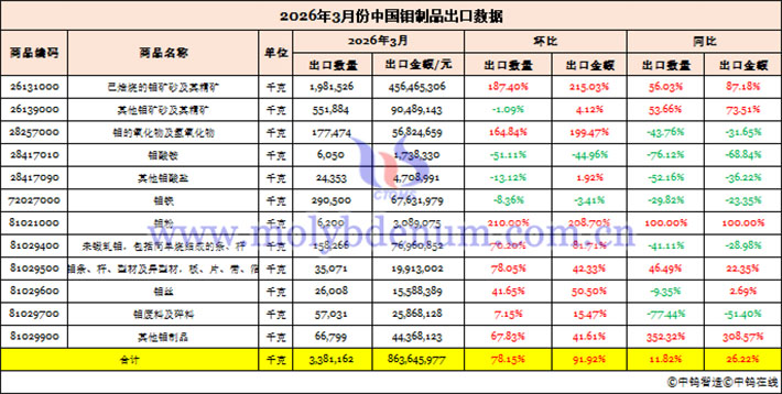 2026年3月中國(guó)鉬制品出口數(shù)據(jù)圖片