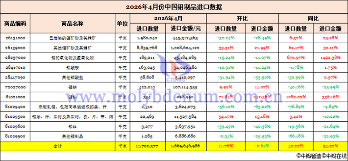 2026年4月中國鉬制品進(jìn)口數(shù)據(jù)圖片