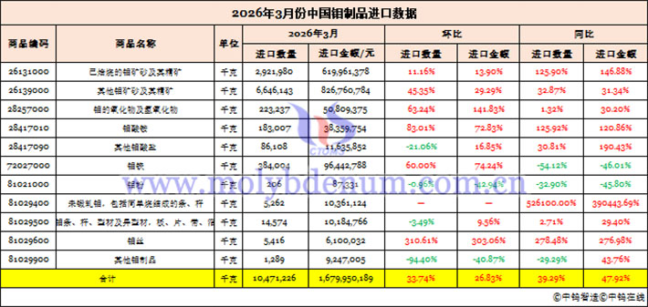 2026年3月中國(guó)鉬制品進(jìn)口數(shù)據(jù)圖片