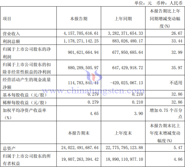 金鉬股份2026年一季度業(yè)績(jī)圖片