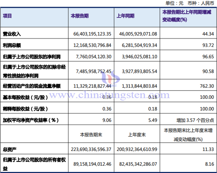 洛陽鉬業(yè)2026年一季度業(yè)績圖片