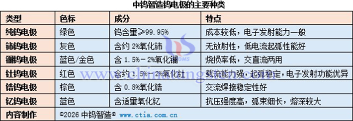中鎢智造鎢電極的主要種類表