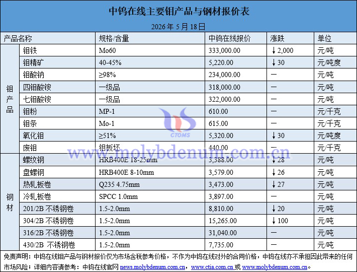 2026年5月18日鉬價(jià)圖片