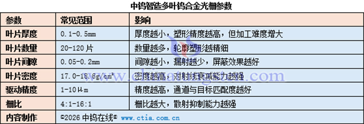 中鎢智造多葉鎢合金光柵參數(shù)