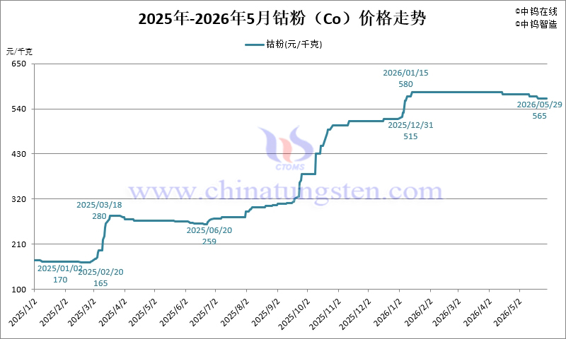 2026年1-5月份金屬鈷粉（Co）價格走勢圖