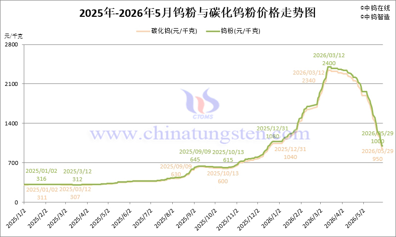 2026年1-5月份鎢粉和碳化鎢粉價格走勢圖
