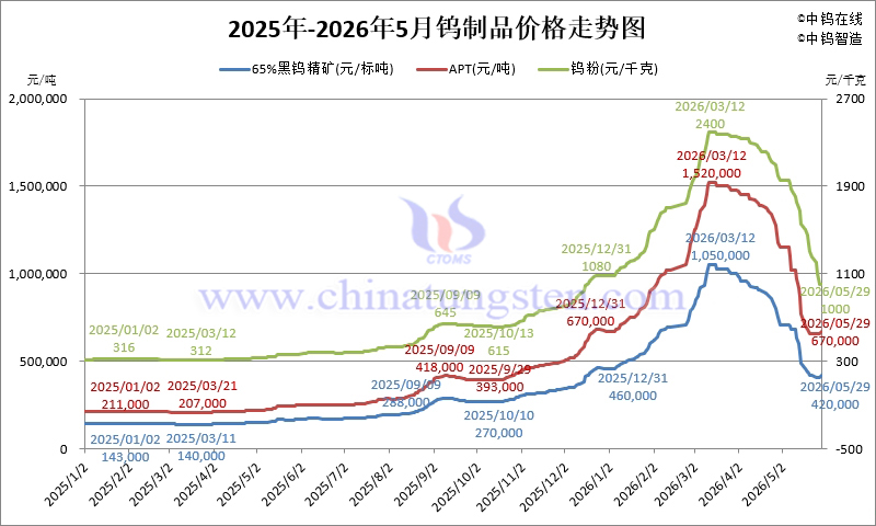 2025年1月-2026年5月鎢制品價格走勢