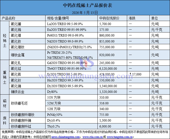 2026年5月14日稀土價格圖片