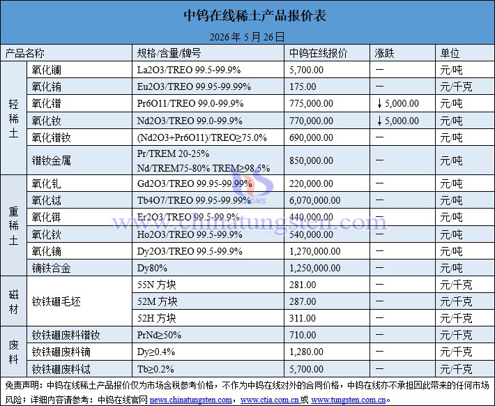 2026年5月26日稀土價格圖片