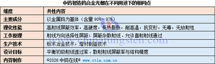 中鎢智造鎢合金光柵在不同用途下的相同點(diǎn)
