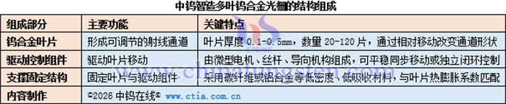中鎢智造多葉鎢合金光柵的結(jié)構(gòu)組成