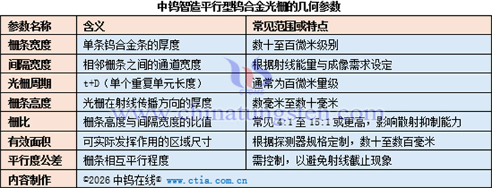 平行型鎢合金光柵的幾何參數(shù)表